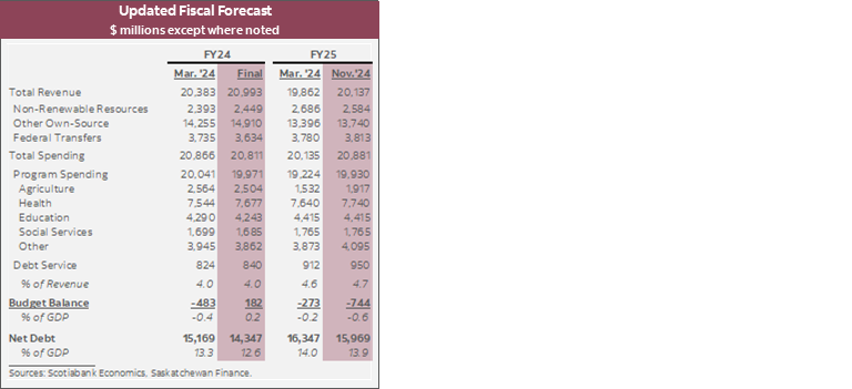Table 1: Updated Fiscal Forecast $ millions except where noted