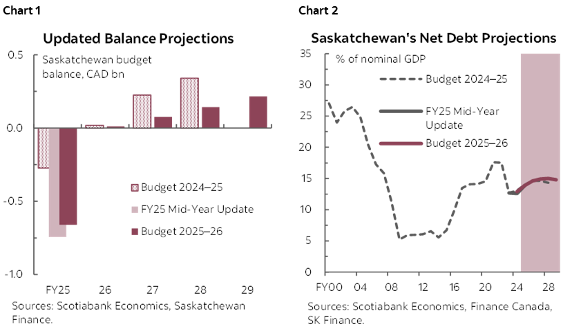 Chart 1: Updated Balance Projections; Chart 2: Saskatchewan's Net Debt Projections