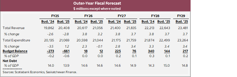 Table 1: Outer-Year Fiscal Forecast $ millions except where noted