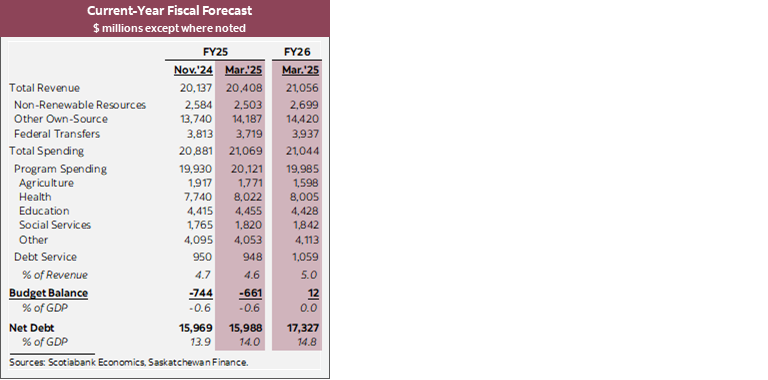 Table 1: Current-Year Fiscal Forecast $ millions except where noted