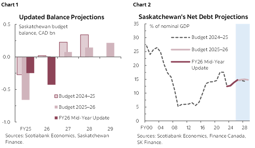Chart 1: Updated Balance Projections; Chart 2: Saskatchewan's Net Debt Projections