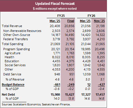 Table 1: Updated Fiscal Forecast $ millions except where noted