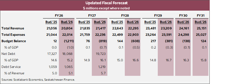 Table 1: Updated Fiscal Forecast $ millions except where noted