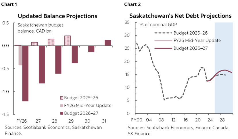 Chart 1: Updated Balance Projections; Chart 2: Saskatchewan's Net Debt Projections