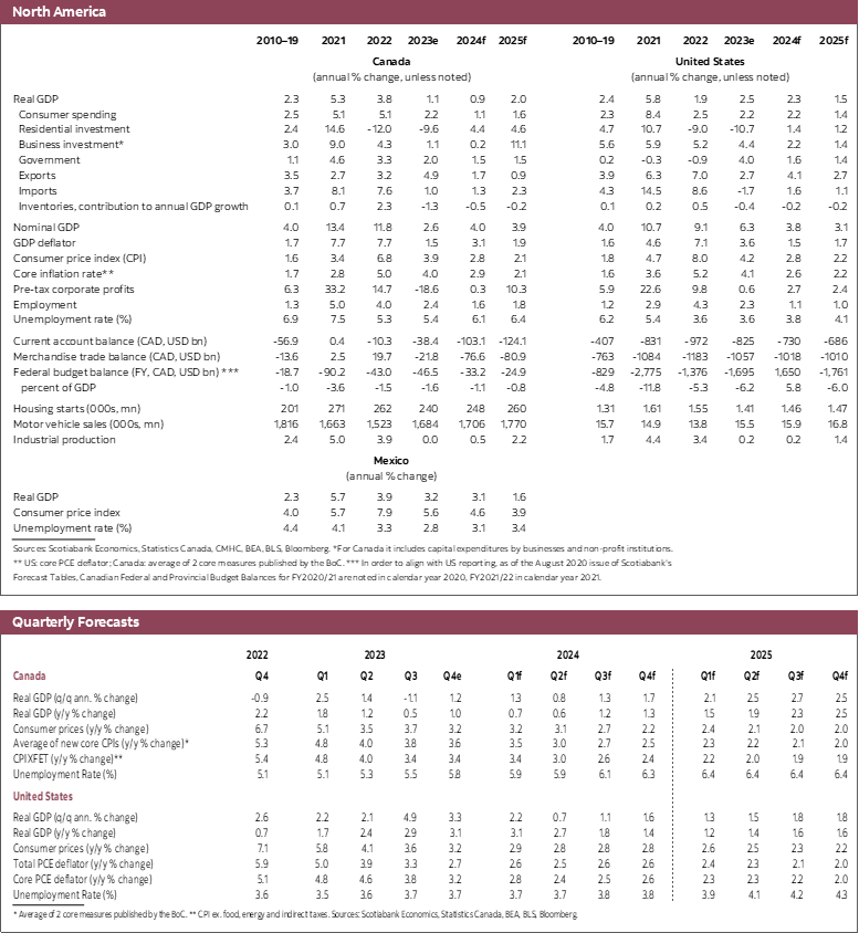 Table 2: North America: Real GDP 2021 to 2025 and Quarterly Forecasts