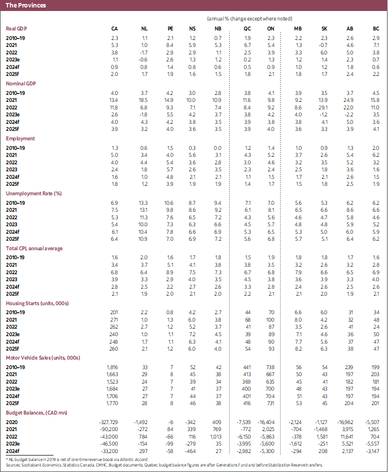 Table 4: The Provinces 2021 to 2025