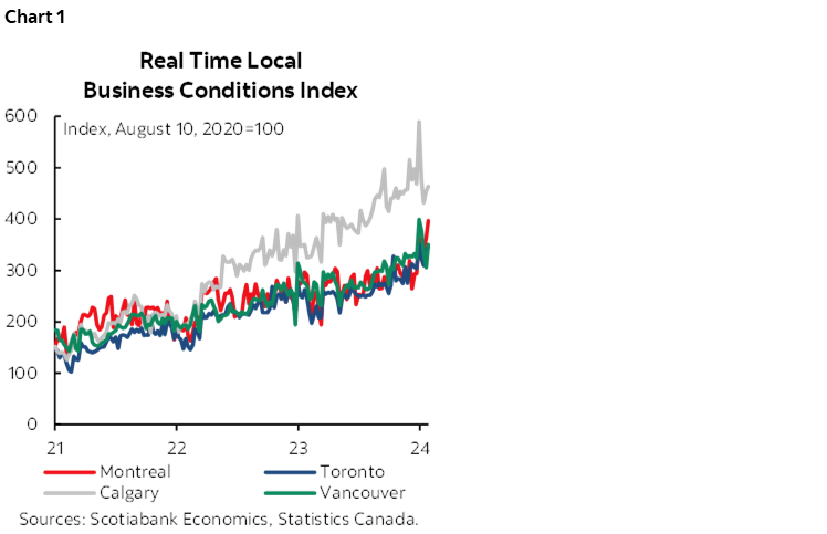 Chart 1: Real Time Local Business Conditions Index