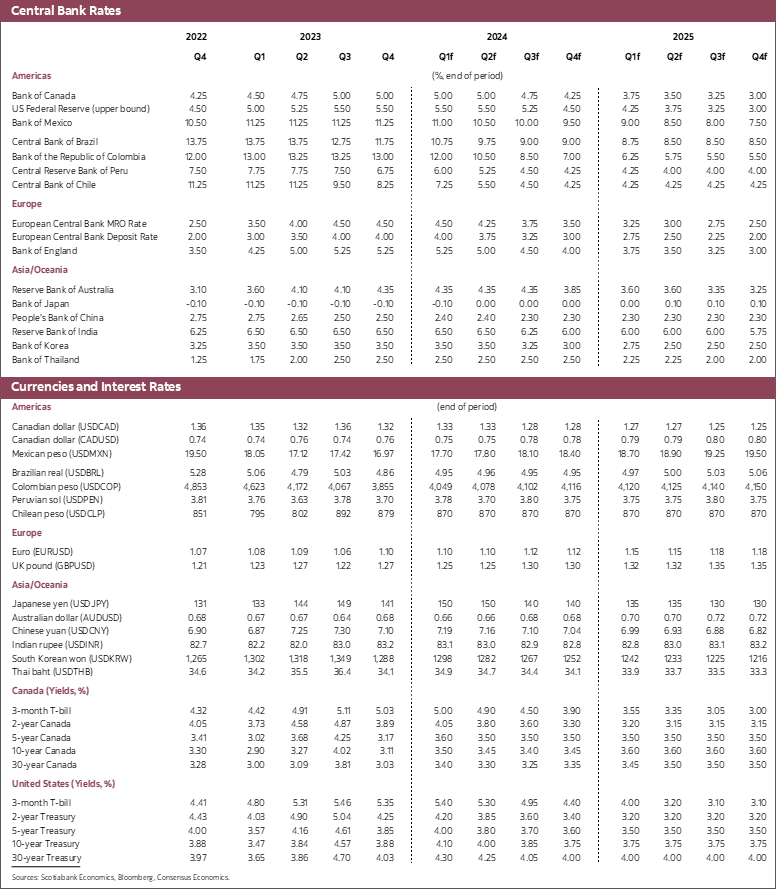 Table 3: Central Bank Rates, Currencies, Interest Rates 2022 to 2025