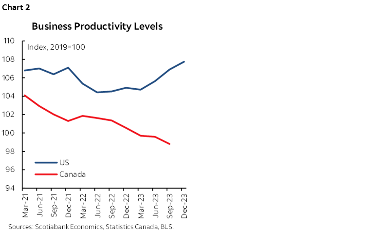 Chart 2: Business Productivity Levels