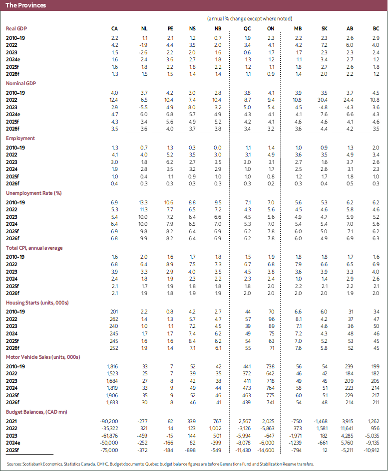Table 4: The Provinces 2022 to 2026