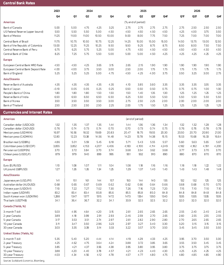 Table 3: Central Bank Rates, Currencies, Interest Rates 2023 to 2026