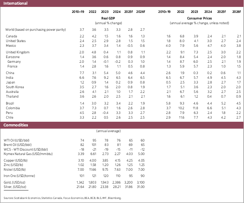 Table 1: International: Real GDP, Consumer Prices 2022 to 2026