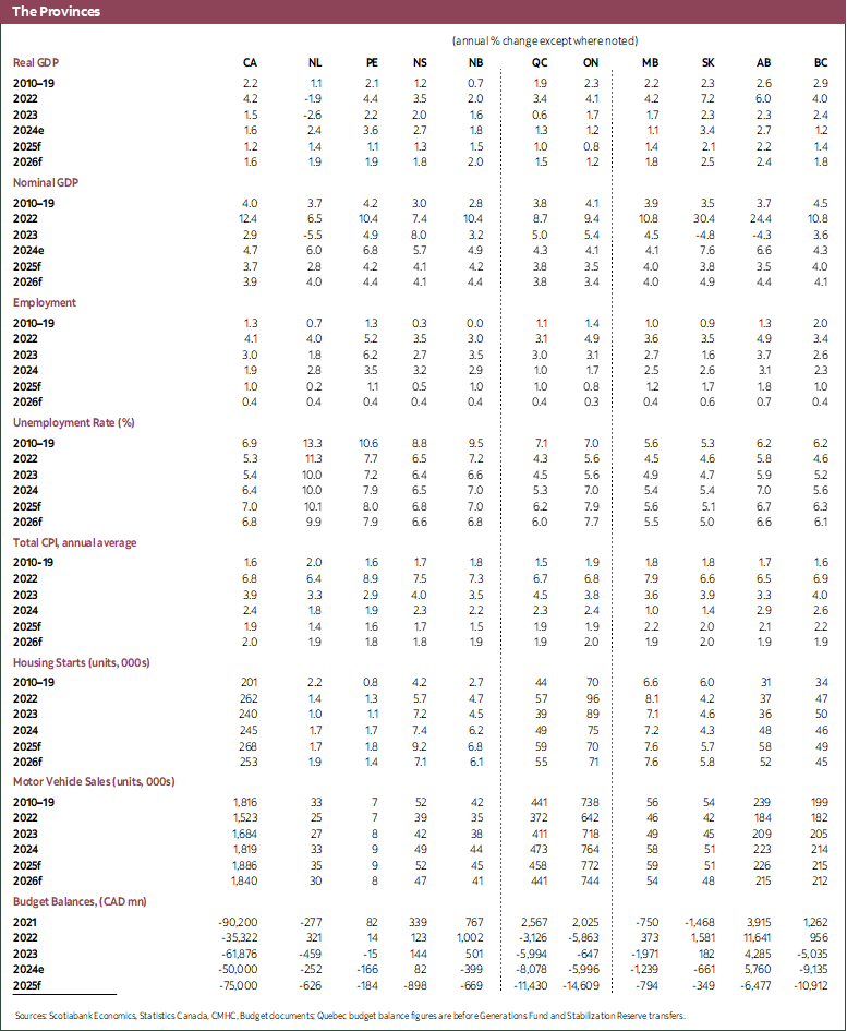 Table 4: The Provinces 2022 to 2026