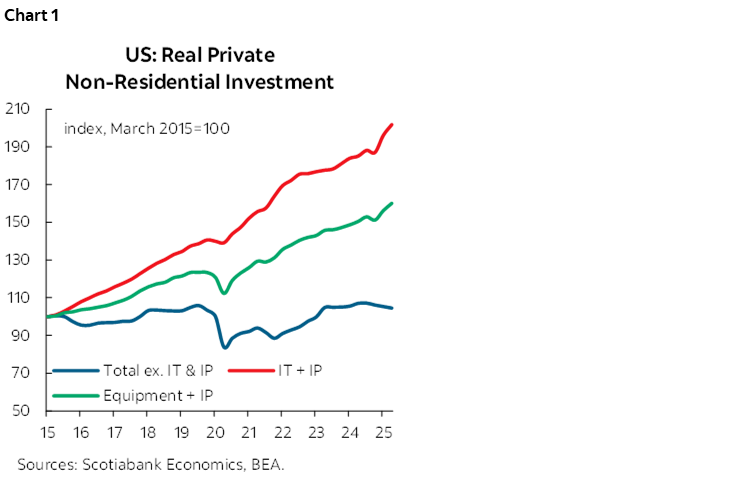 Chart 1: US: Real Private Non-Residential Investment