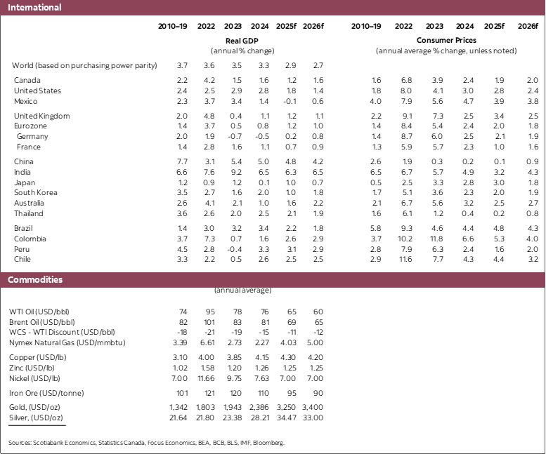 Table 1: International: Real GDP, Consumer Prices 2022 to 2026