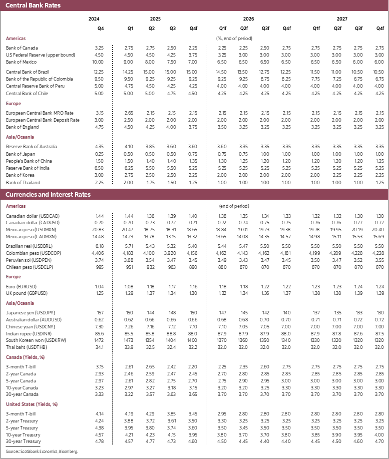 Table 3: Central Bank Rates, Currencies, Interest Rates 2024 to 2027