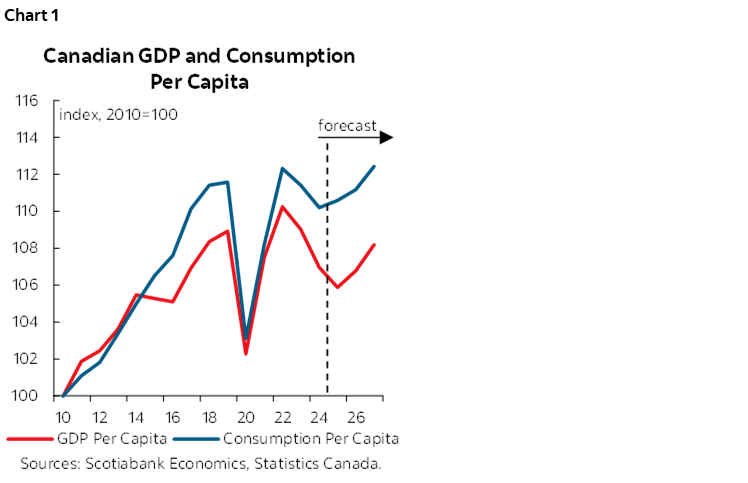 Chart 1: Canadian GDP and Consumption Per Capita