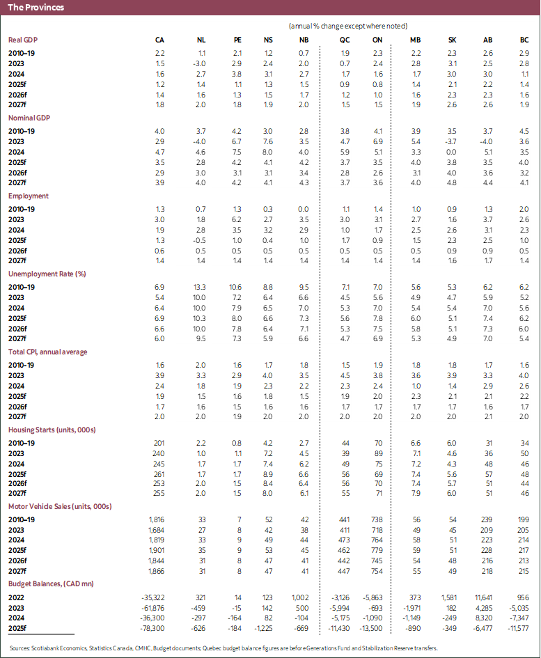 Table 4: The Provinces 2023 to 2027