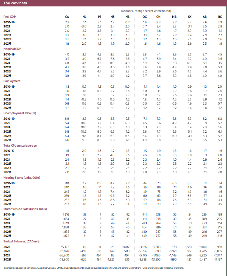Table 4: The Provinces 2023 to 2027