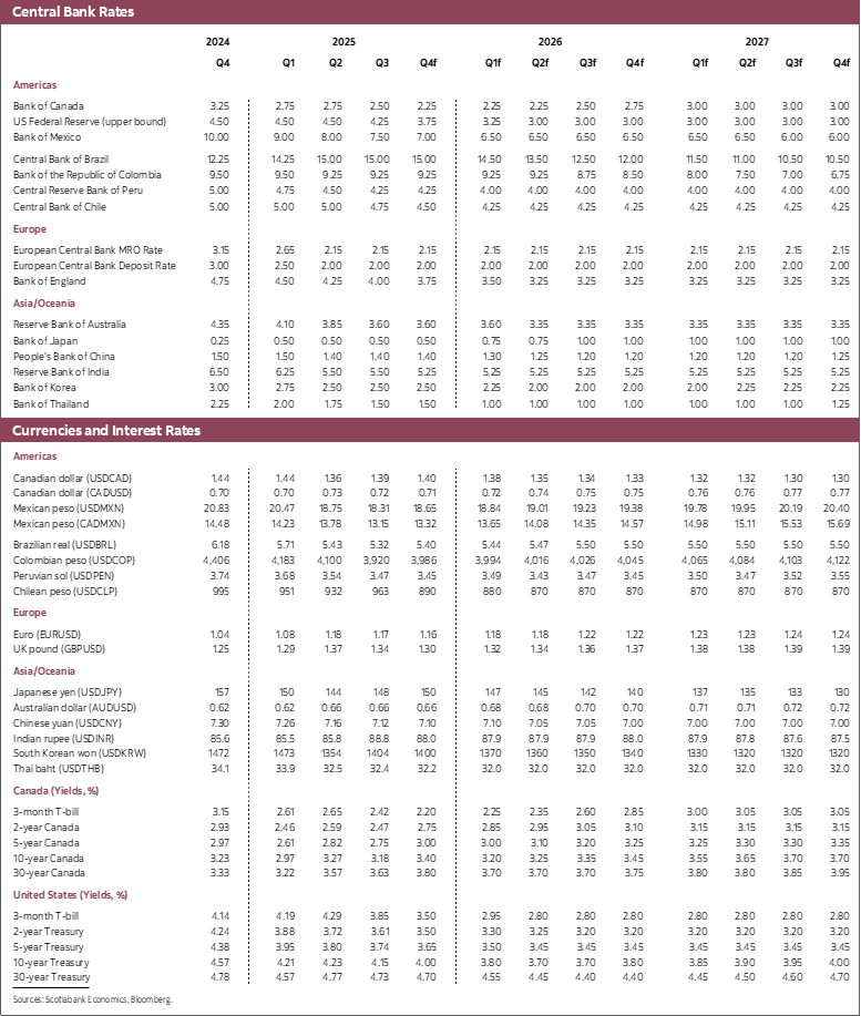 Table 3: Central Bank Rates, Currencies, Interest Rates 2024 to 2027