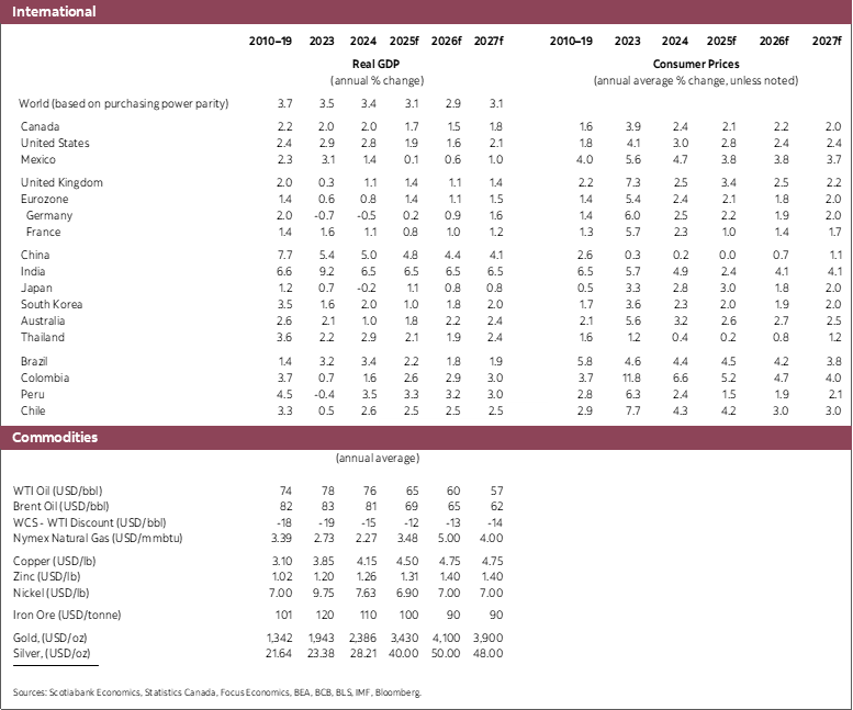 Table 1: International: Real GDP, Consumer Prices 2023 to 2027
