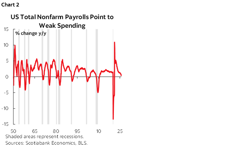 Chart 2: US Total Nonfarm Payrolls Point to Weak Spending