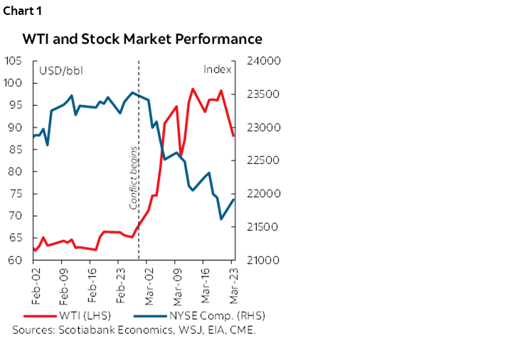 Chart 1: WTI and Stock Market Performance