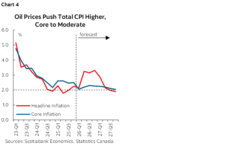 Chart 4: Oil Prices Push Total CPI Higher, Core to Moderate