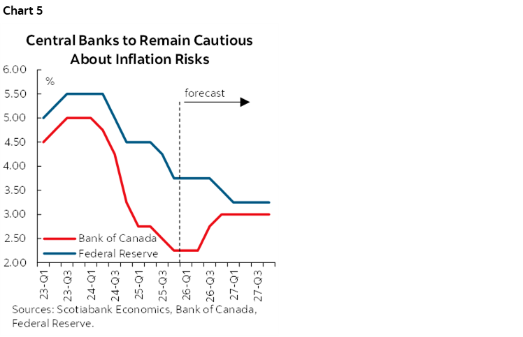 Chart 5: Central Banks to Remain Cautious About Inflation Risks