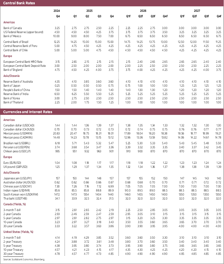 Table 3: Central Bank Rates, Currencies, Interest Rates 2024 to 2027