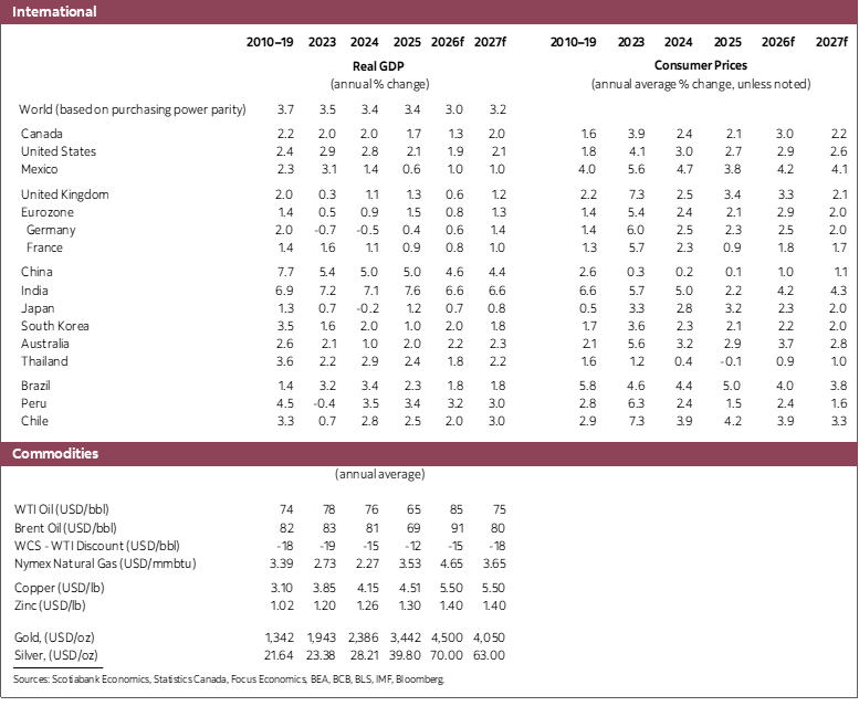 Table 1: International: Real GDP, Consumer Prices 2023 to 2027