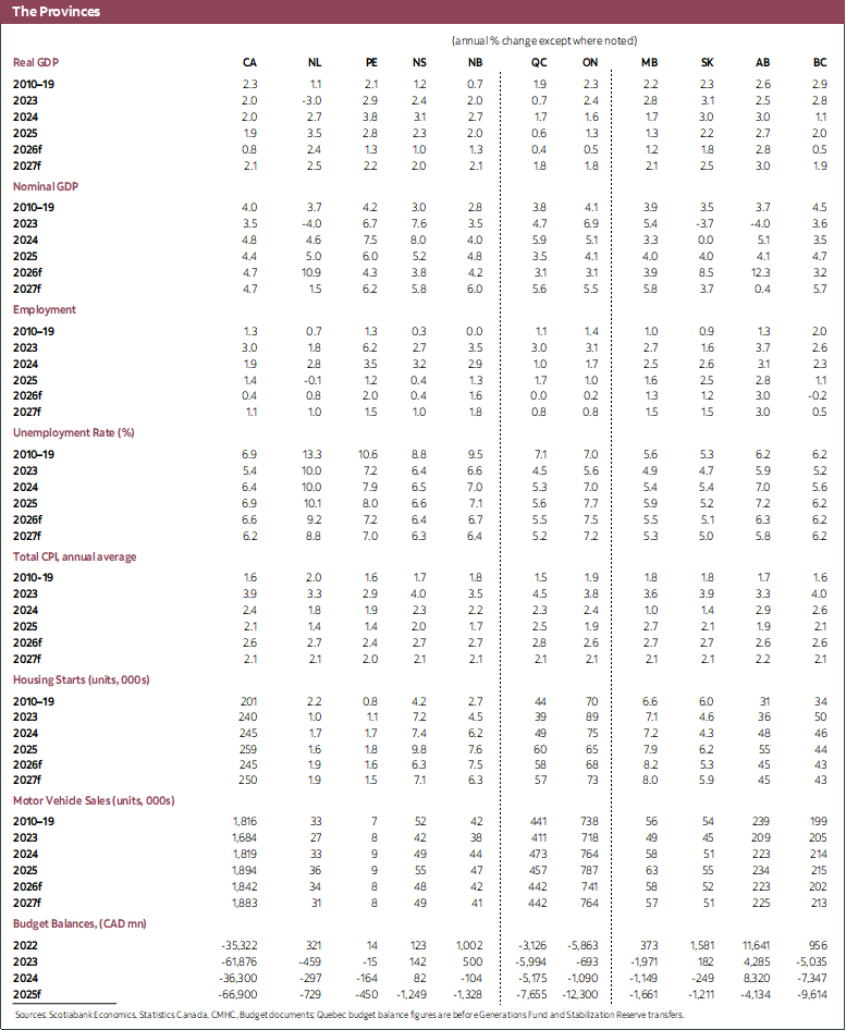 Table 4: The Provinces 2023 to 2027