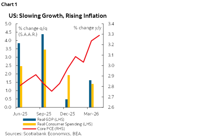 Chart 1: US: Slowing Growth, Rising Inflation