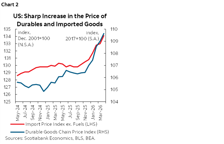 Chart 2: US: Sharp Increase in the Price of Durables and Imported Goods