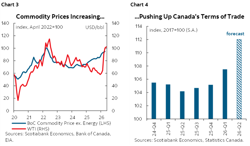 Chart 3: Commodity Prices Increasing...; Chart 4: ...Pushing Up Canada's Terms of Trade