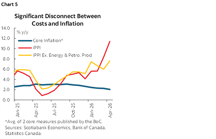 Chart 5: Significant Disconnect Between Costs and Inflation