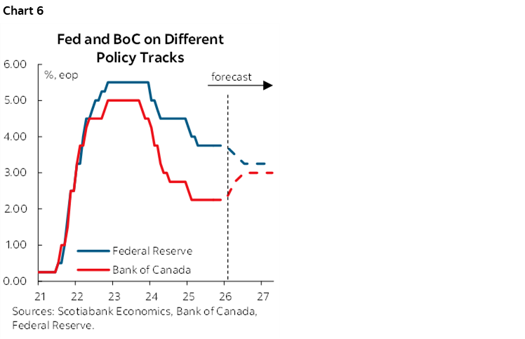 Chart 6: Fed and BoC on Different Policy Tracks