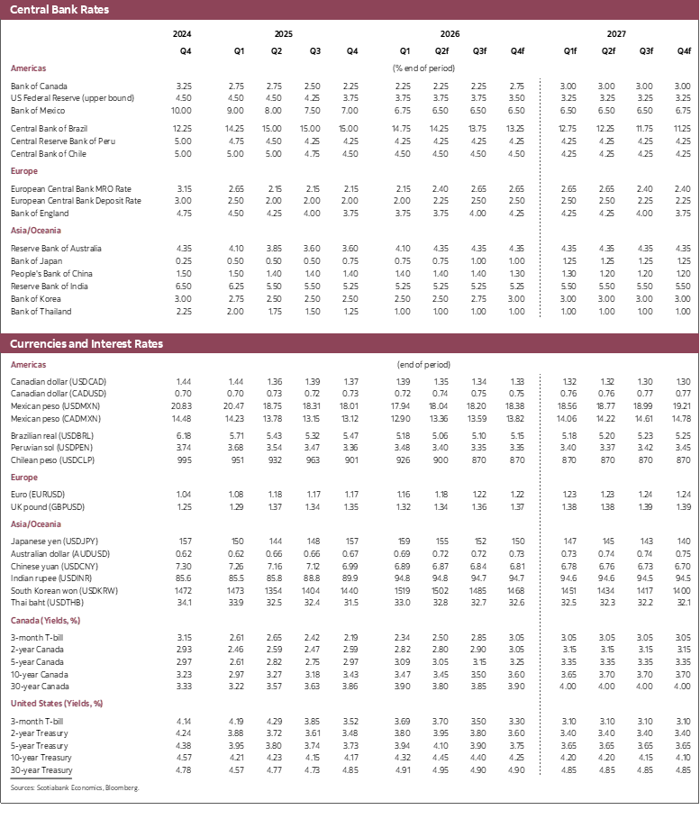 Table 3: Central Bank Rates, Currencies, Interest Rates 2024 to 2027