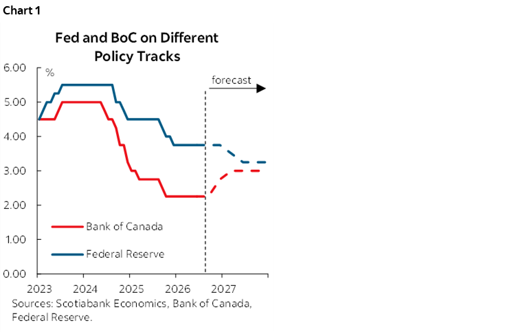 Chart 1: Fed and BoC on Different Policy Tracks