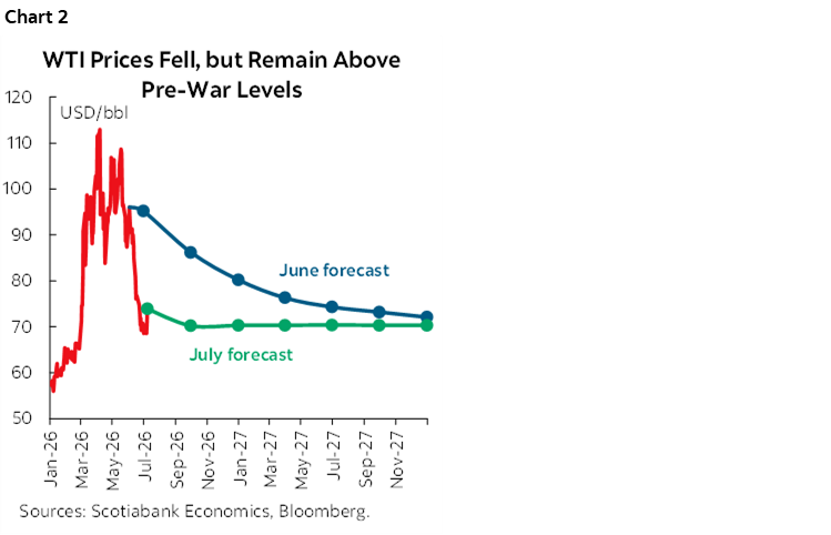 Chart 2: WTI Prices Fell, but Remain Above Pre-War Levels