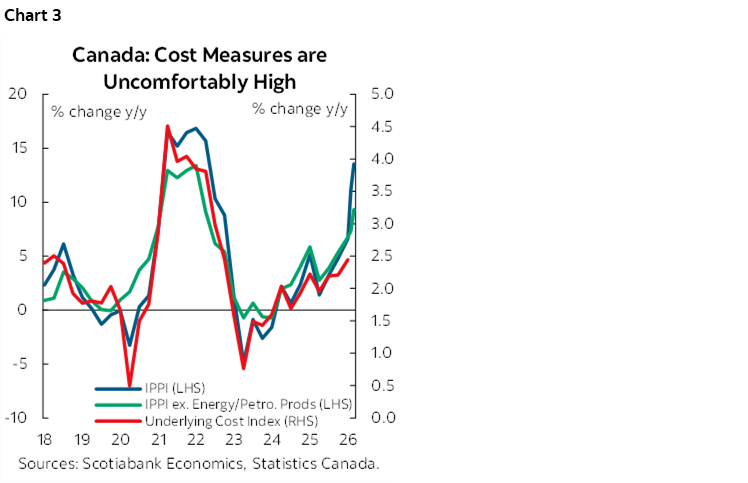 Chart 3: Canada: Cost Measures are Uncomfortably High