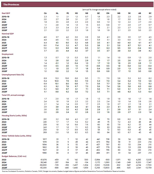 Table 4: The Provinces 2024 to 2028