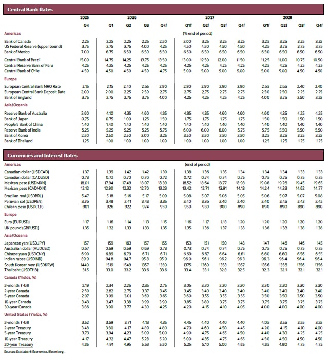Table 3: Central Bank Rates, Currencies, Interest Rates 2025 to 2028