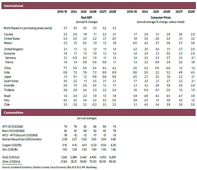 Table 1: International: Real GDP, Consumer Prices 2024 to 2028