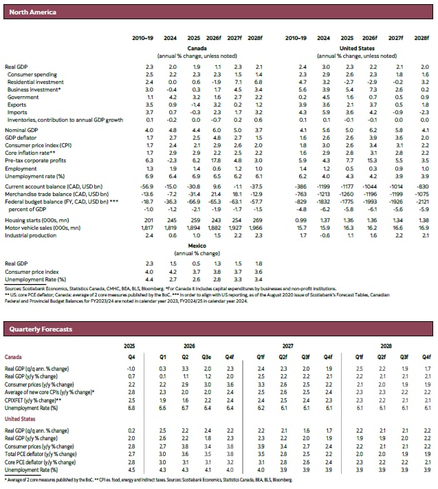 Table 2: North America: Real GDP 2024 to 2028 and Quarterly Forecasts