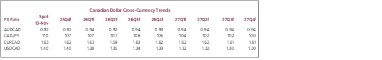 Canadian Dollar Cross-Currency Trends