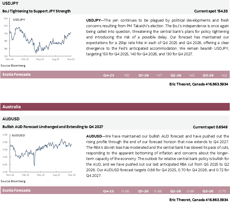USDJPY; AUDUSD