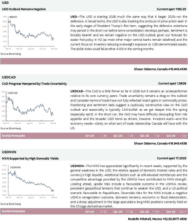 USD; USDCAD; USDMXN 