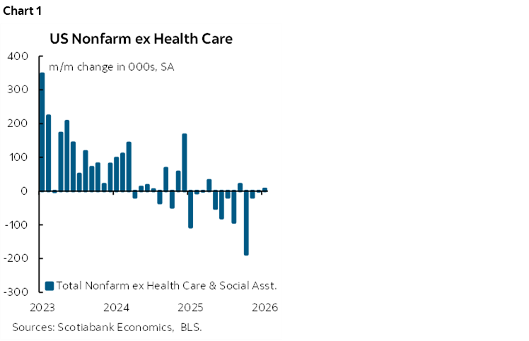 Chart 1: US Nonfarm ex Health Care