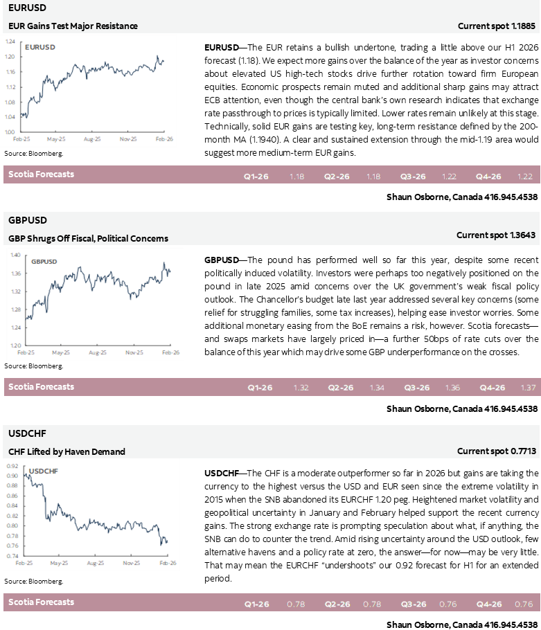 EURUSD; GBPUSD; USDCHF